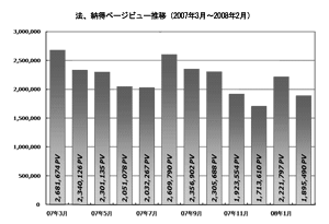 過去12ヵ月間のページビュー推移