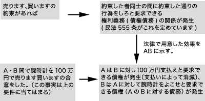 法律要件・効果